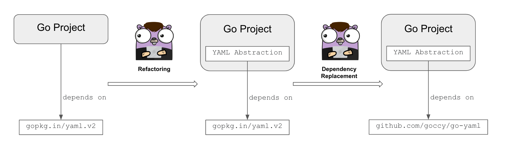 Dependency Management