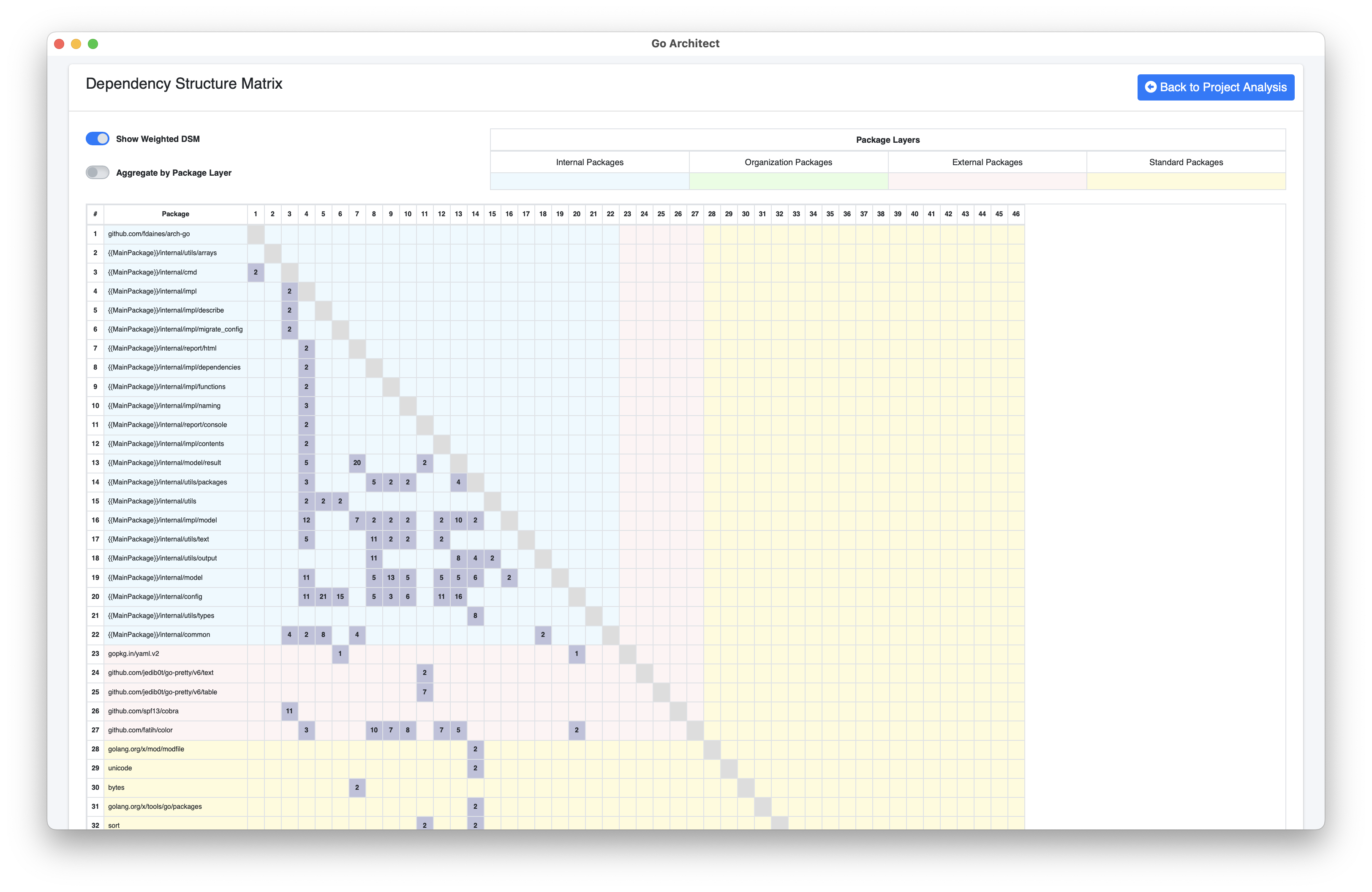 Dependency Structure Matrix