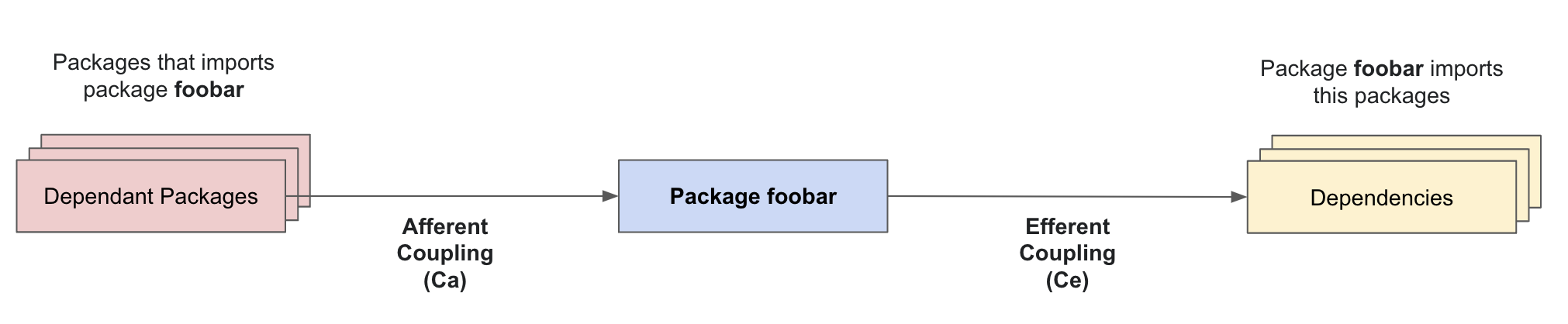 Afferent and Efferent Coupling