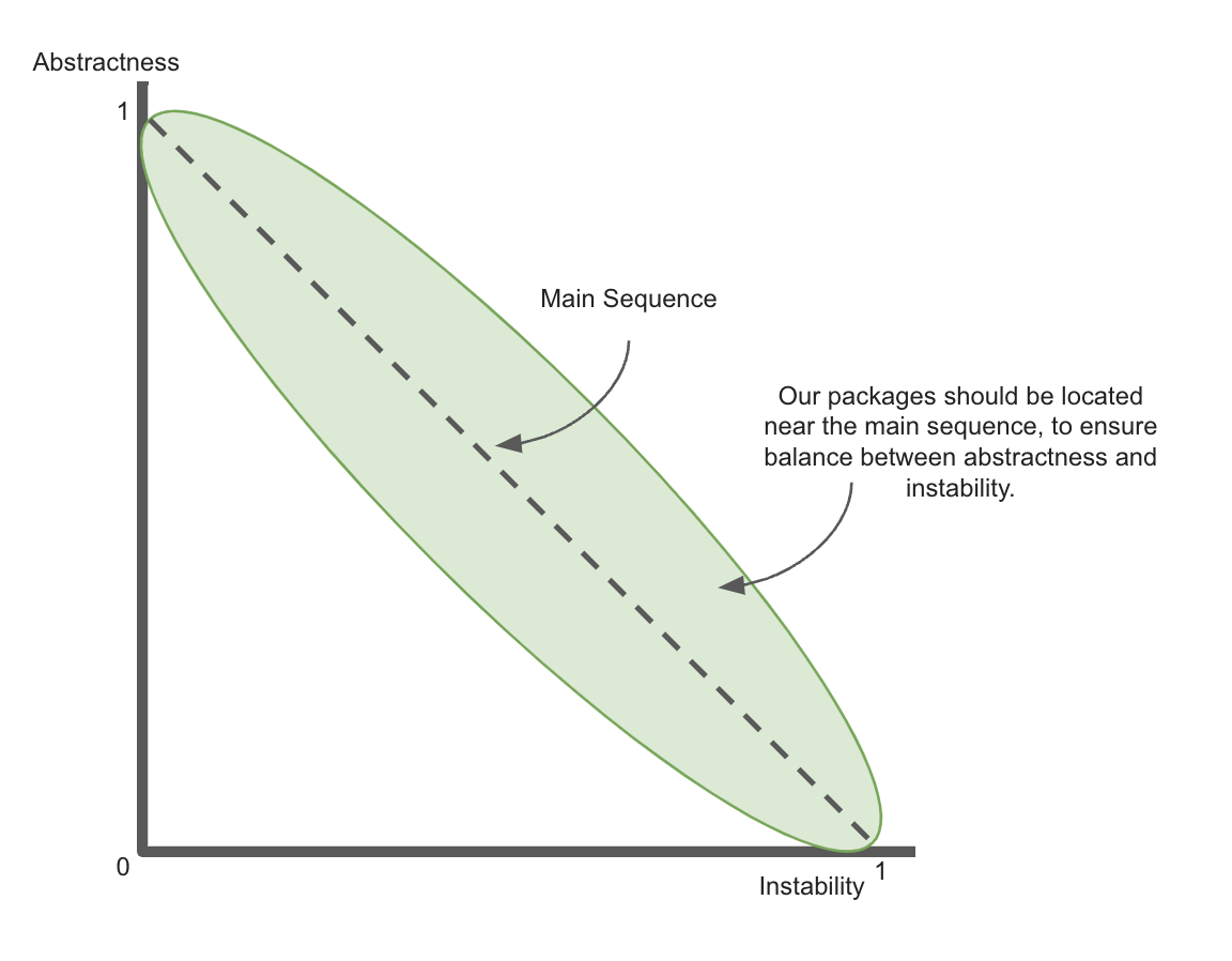 Instability vs Abstractness Main Sequence