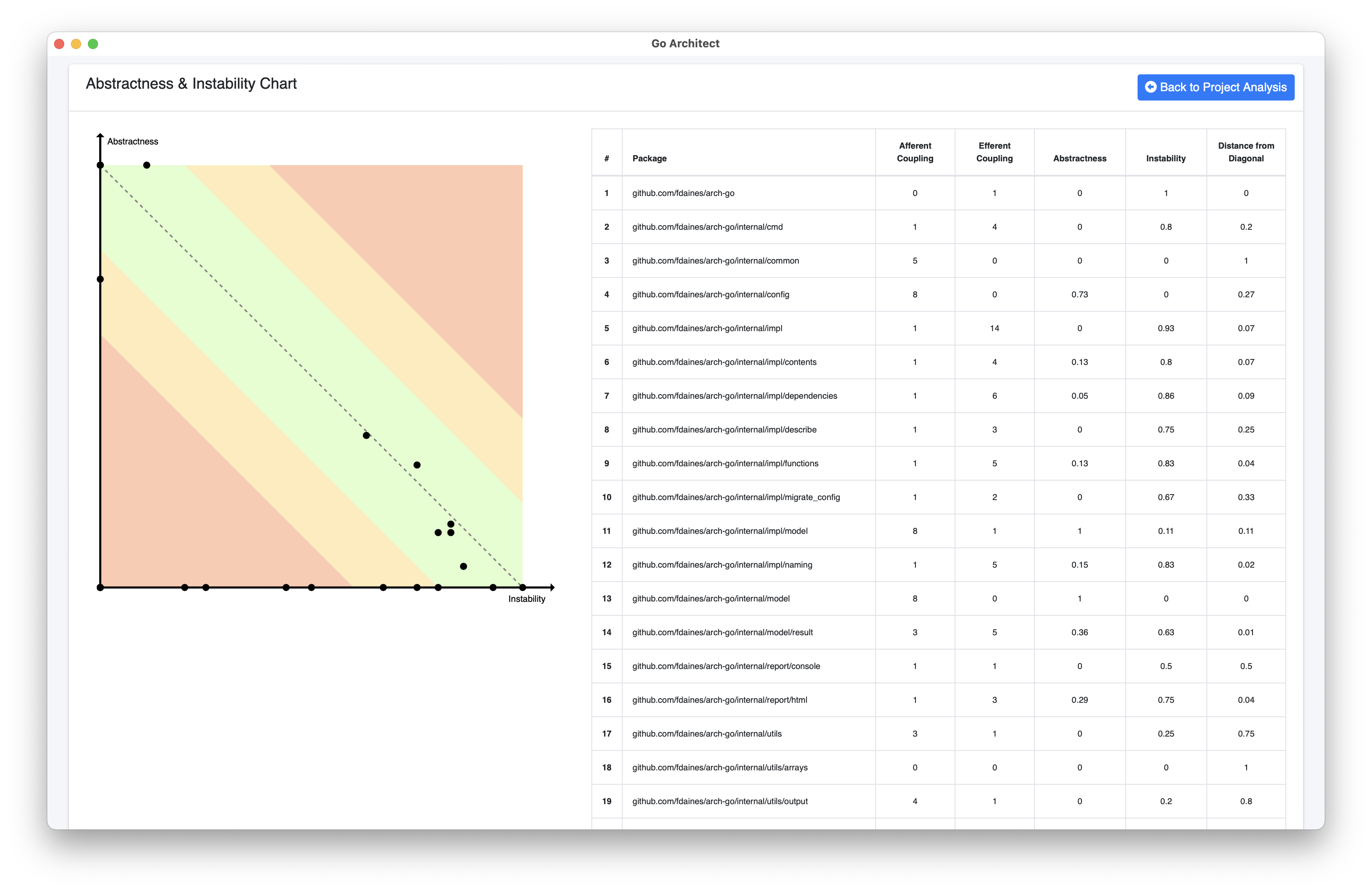 Instability & Abstractness Tool