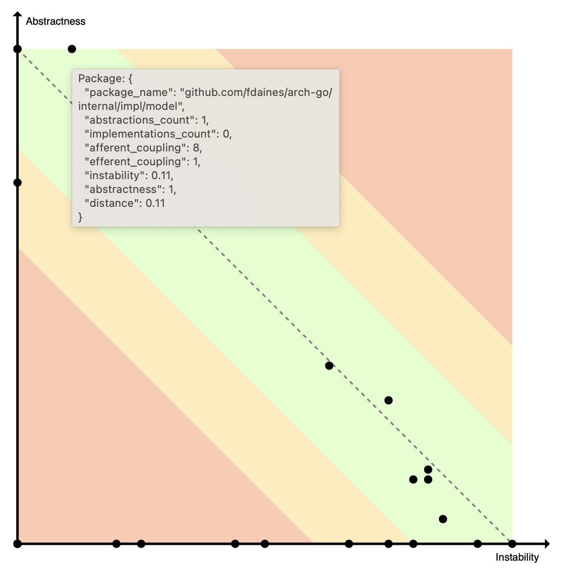 Instability vs Abstractness Graph