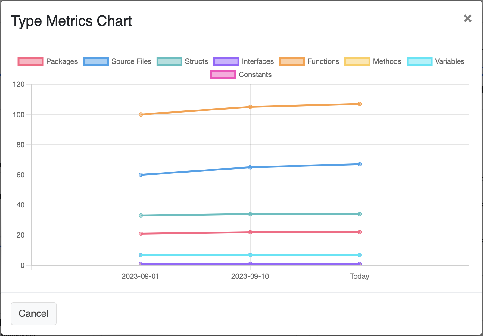 Types Metrics Evolution