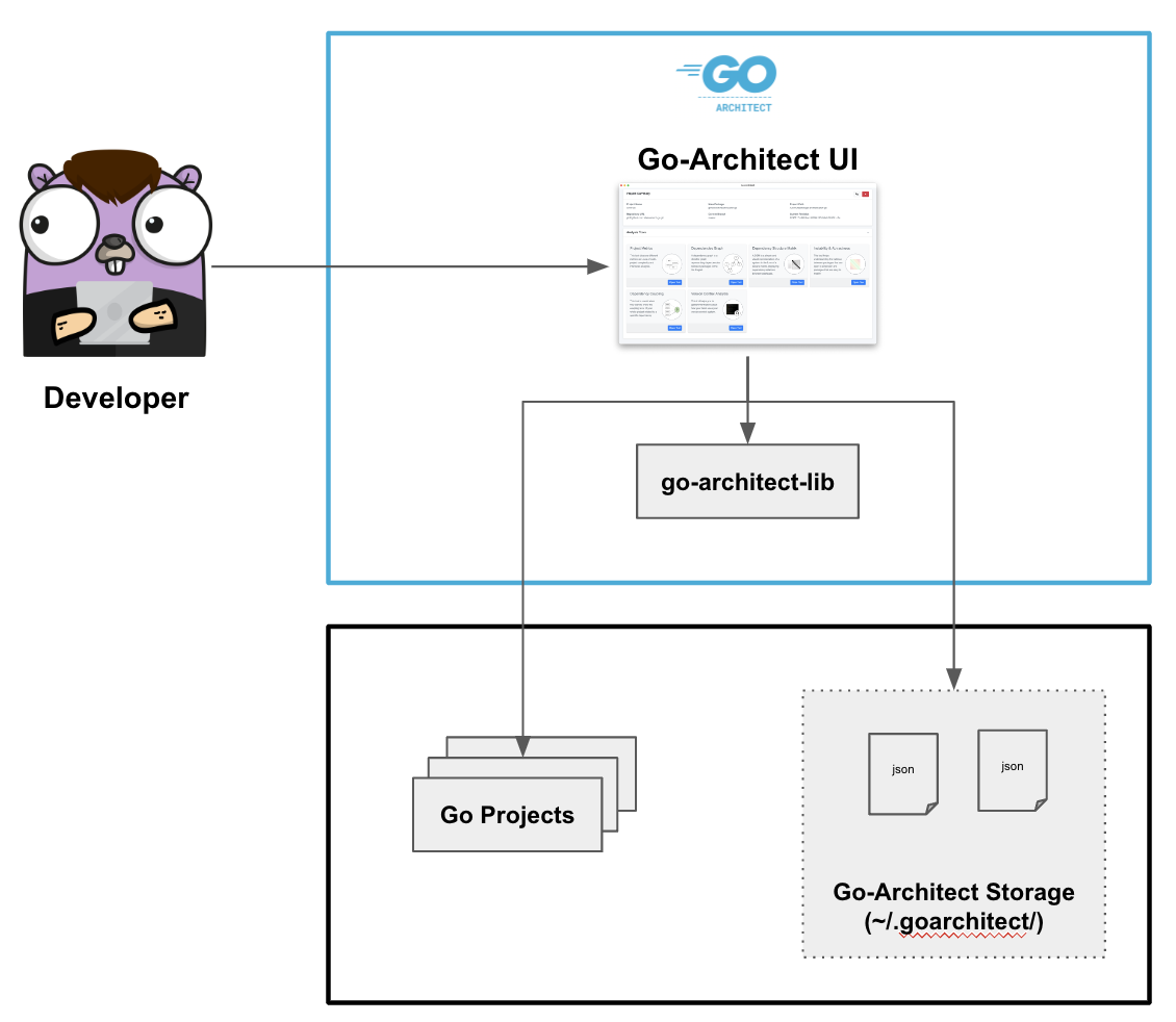 Go-Architect Architecture